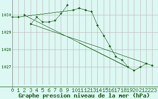 Courbe de la pression atmosphrique pour Werwik (Be)