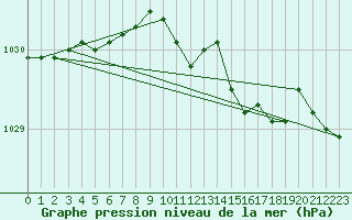 Courbe de la pression atmosphrique pour Leconfield