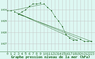 Courbe de la pression atmosphrique pour Westermarkelsdorf