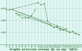 Courbe de la pression atmosphrique pour Gijon