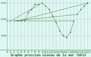 Courbe de la pression atmosphrique pour Bergen