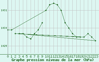 Courbe de la pression atmosphrique pour Ploudalmezeau (29)