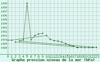 Courbe de la pression atmosphrique pour Vranje