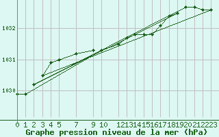 Courbe de la pression atmosphrique pour Nyrud