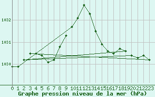 Courbe de la pression atmosphrique pour Chassiron-Phare (17)