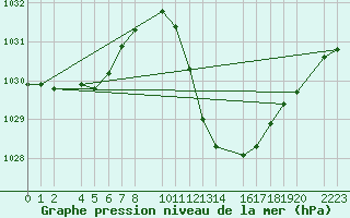 Courbe de la pression atmosphrique pour Bujarraloz