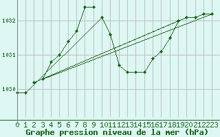 Courbe de la pression atmosphrique pour Neu Ulrichstein