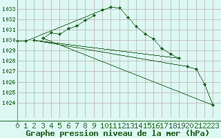 Courbe de la pression atmosphrique pour Sorcy-Bauthmont (08)