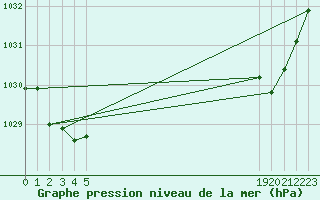 Courbe de la pression atmosphrique pour le bateau BATFR31