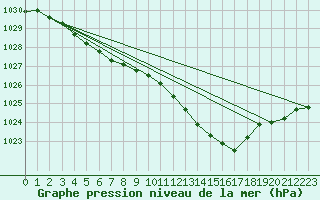 Courbe de la pression atmosphrique pour Luxeuil (70)