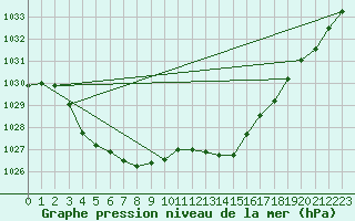 Courbe de la pression atmosphrique pour Aizenay (85)