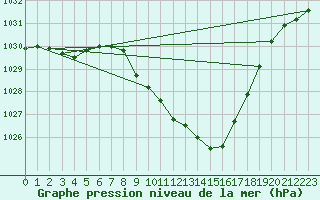 Courbe de la pression atmosphrique pour Grono