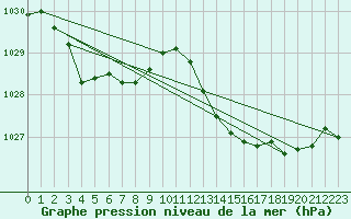 Courbe de la pression atmosphrique pour Vanclans (25)