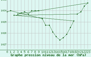 Courbe de la pression atmosphrique pour Roanne (42)