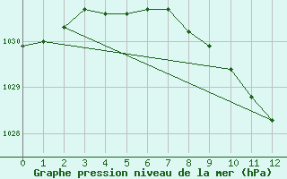 Courbe de la pression atmosphrique pour Oulunsalo Pellonp