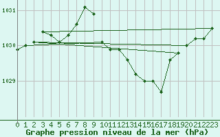 Courbe de la pression atmosphrique pour Capel Curig