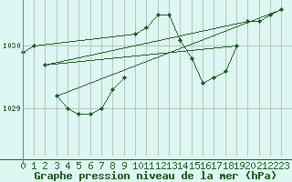 Courbe de la pression atmosphrique pour Montredon des Corbires (11)