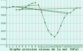 Courbe de la pression atmosphrique pour Mosen