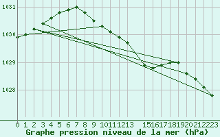 Courbe de la pression atmosphrique pour Liepaja