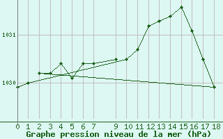 Courbe de la pression atmosphrique pour Bahia Blanca Aerodrome