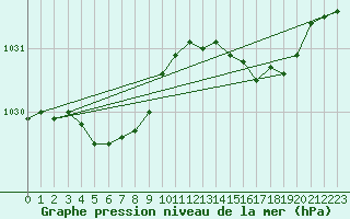 Courbe de la pression atmosphrique pour Lannion (22)