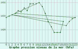 Courbe de la pression atmosphrique pour Charmant (16)