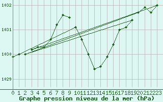 Courbe de la pression atmosphrique pour Weiden