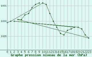 Courbe de la pression atmosphrique pour Westdorpe Aws