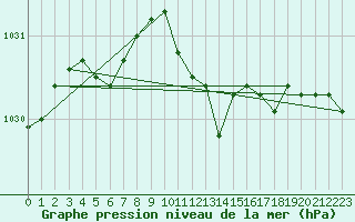 Courbe de la pression atmosphrique pour Leipzig