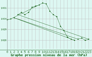 Courbe de la pression atmosphrique pour Fiscaglia Migliarino (It)