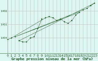 Courbe de la pression atmosphrique pour Mierkenis