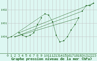 Courbe de la pression atmosphrique pour Douzens (11)