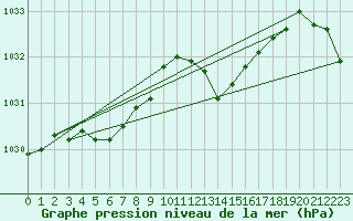 Courbe de la pression atmosphrique pour Vias (34)