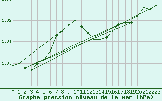 Courbe de la pression atmosphrique pour Dudince