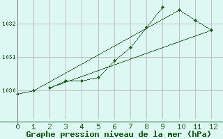 Courbe de la pression atmosphrique pour Christnach (Lu)