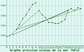 Courbe de la pression atmosphrique pour Nyon-Changins (Sw)