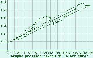 Courbe de la pression atmosphrique pour Leibnitz