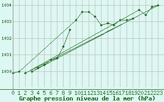 Courbe de la pression atmosphrique pour Cap Ferret (33)