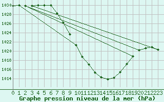 Courbe de la pression atmosphrique pour Murau