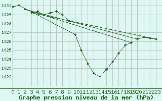 Courbe de la pression atmosphrique pour Leoben