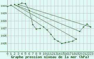 Courbe de la pression atmosphrique pour Sirdal-Sinnes