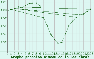 Courbe de la pression atmosphrique pour Cevio (Sw)