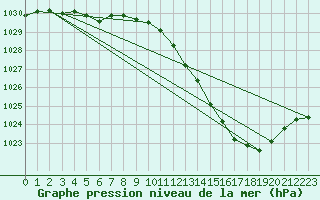Courbe de la pression atmosphrique pour Sisteron (04)