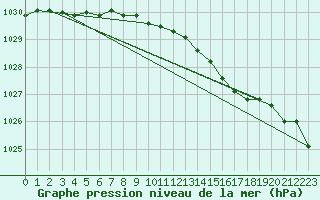 Courbe de la pression atmosphrique pour Vanclans (25)