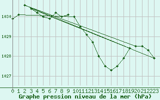 Courbe de la pression atmosphrique pour Spadeadam