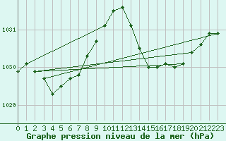 Courbe de la pression atmosphrique pour Ile du Levant (83)