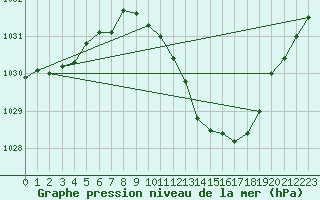 Courbe de la pression atmosphrique pour Ble - Binningen (Sw)