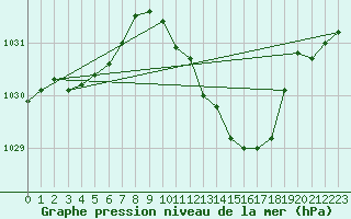 Courbe de la pression atmosphrique pour Saint-Hubert (Be)