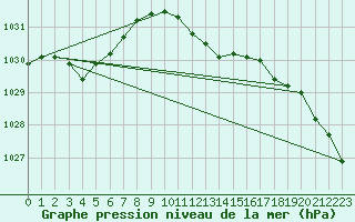 Courbe de la pression atmosphrique pour Bremerhaven