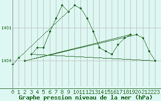 Courbe de la pression atmosphrique pour Slubice